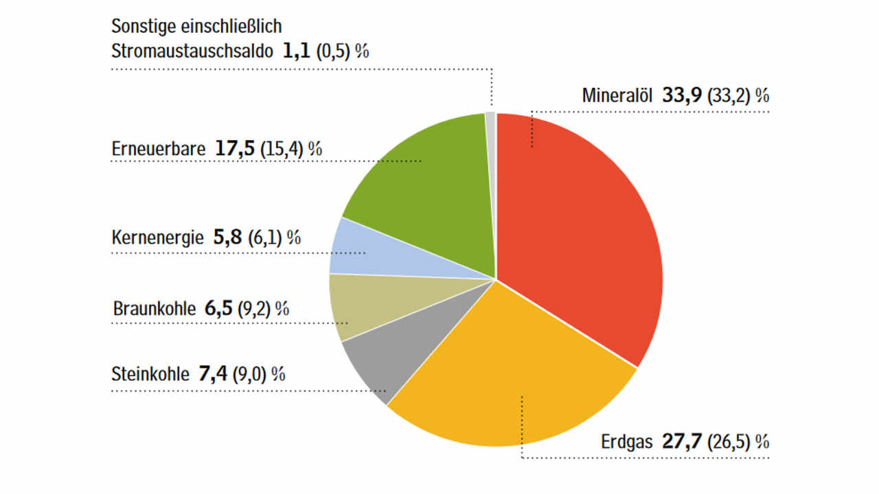 Deutscher Energieverbrauch Auf Dem Niedrigsten Stand Seit 1968 Eid