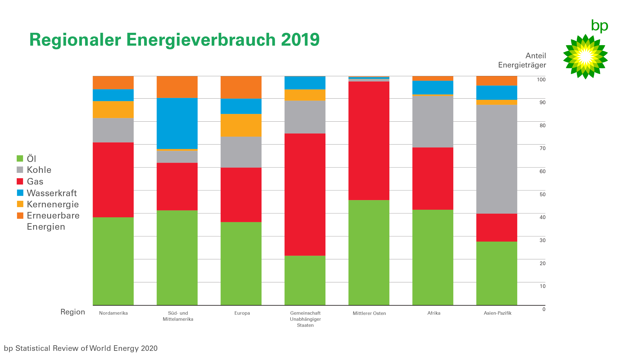 BP Erwartet Deutlich Schnellere Abkehr Von Fossilen Energieträgern ...